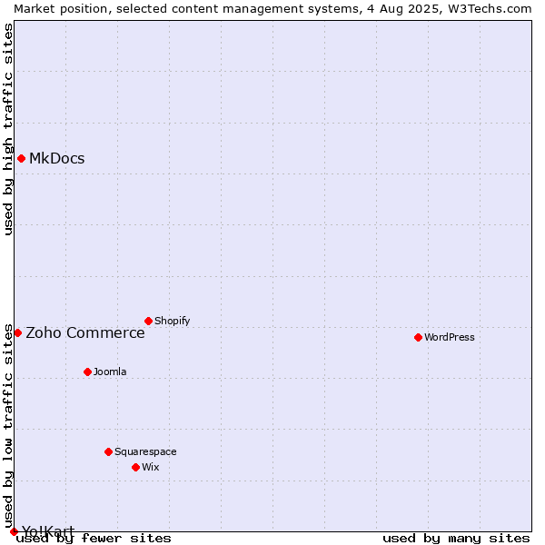 Market position of MkDocs vs. Zoho Commerce vs. Yo!Kart