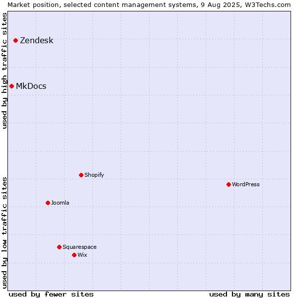 Market position of Zendesk vs. MkDocs
