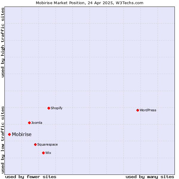 Market position of Mobirise