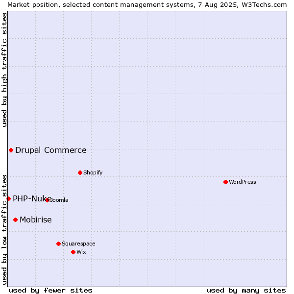 Market position of Mobirise vs. Drupal Commerce vs. PHP-Nuke