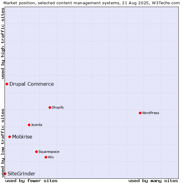 Market position of Mobirise vs. Drupal Commerce vs. SiteGrinder