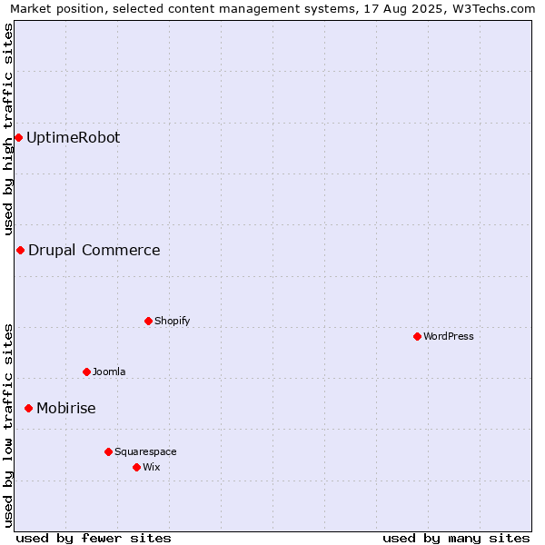 Market position of Mobirise vs. Drupal Commerce vs. UptimeRobot
