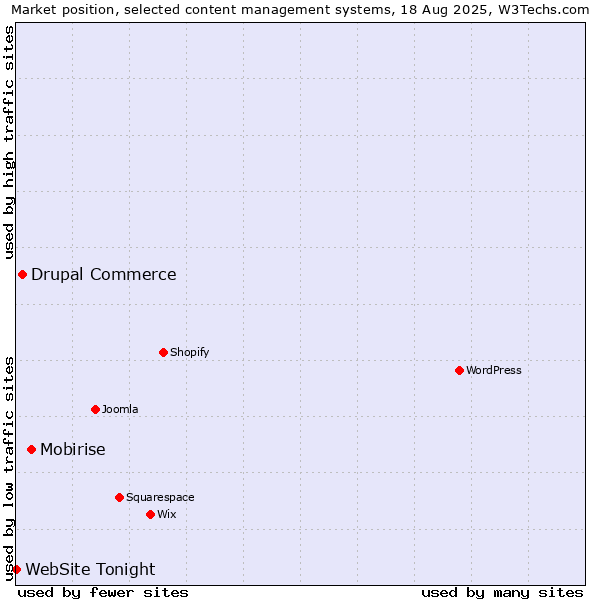 Market position of Mobirise vs. Drupal Commerce vs. WebSite Tonight