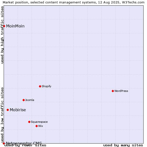 Market position of Mobirise vs. MoinMoin vs. Netgenerator CMS