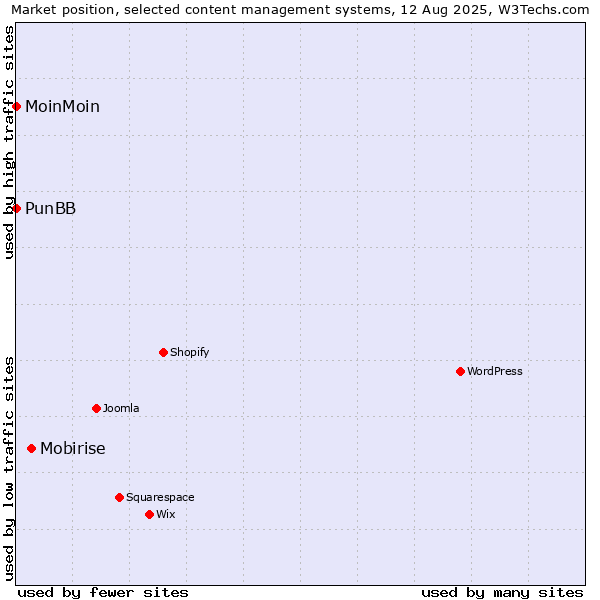 Market position of Mobirise vs. MoinMoin vs. PunBB