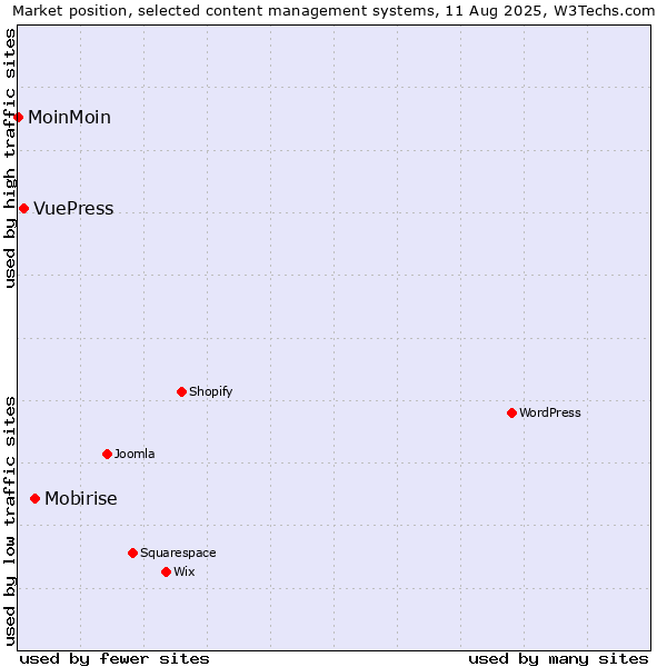 Market position of Mobirise vs. VuePress vs. MoinMoin