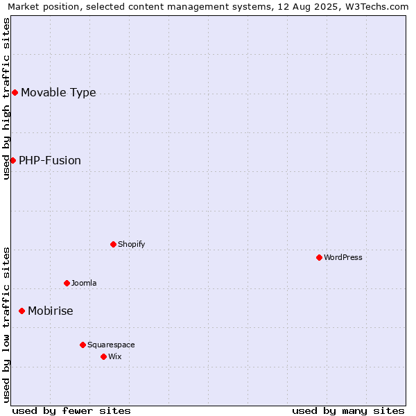 Market position of Mobirise vs. Movable Type vs. PHP-Fusion