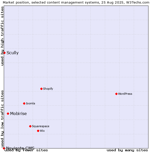 Market position of Mobirise vs. Scully vs. Navigate CMS