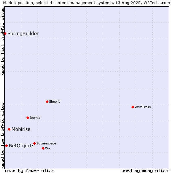 Market position of Mobirise vs. NetObjects vs. SpringBuilder