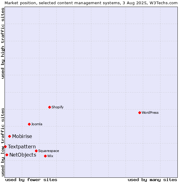 Market position of Mobirise vs. NetObjects vs. Textpattern