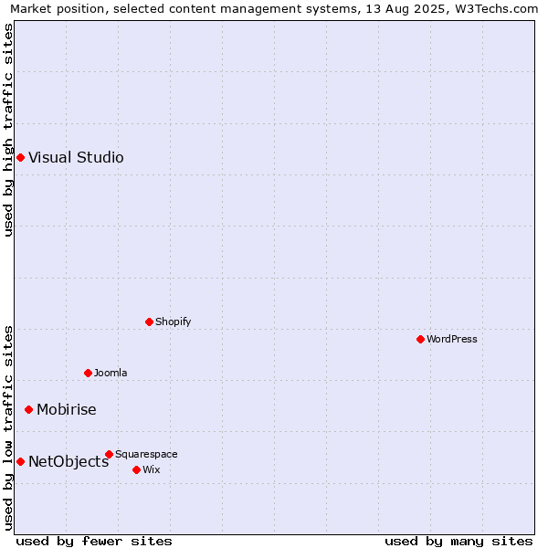 Market position of Mobirise vs. Visual Studio vs. NetObjects