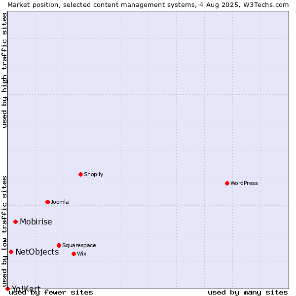 Market position of Mobirise vs. NetObjects vs. Yo!Kart