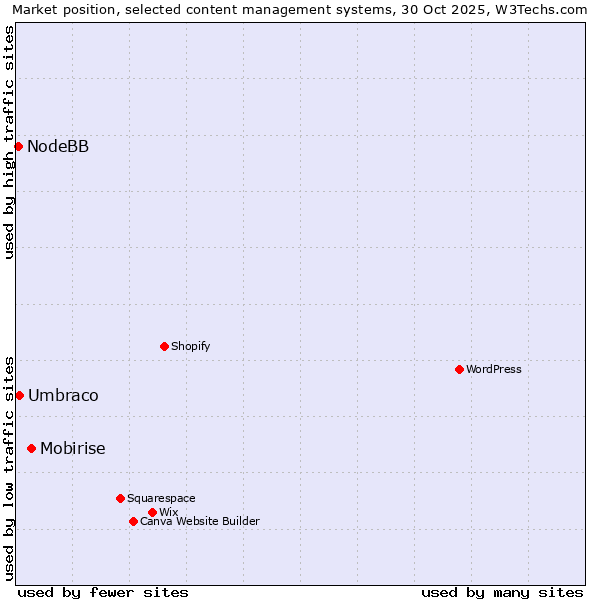 Market position of Mobirise vs. Umbraco vs. NodeBB