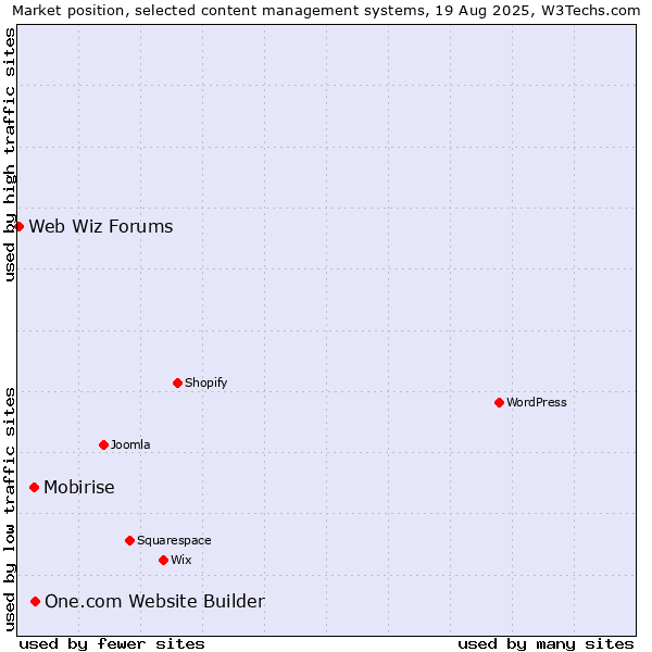 Market position of One.com Website Builder vs. Mobirise vs. Web Wiz Forums