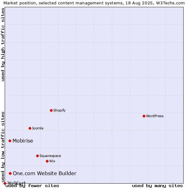 Market position of One.com Website Builder vs. Mobirise vs. Yo!Kart