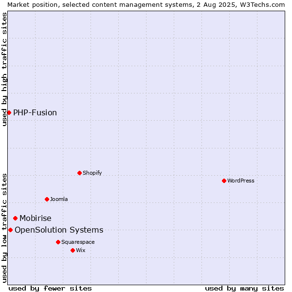 Market position of Mobirise vs. OpenSolution Systems vs. PHP-Fusion