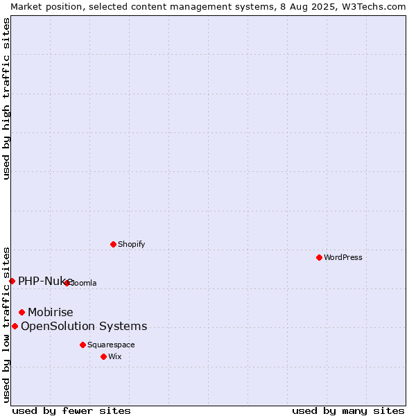 Market position of Mobirise vs. OpenSolution Systems vs. PHP-Nuke