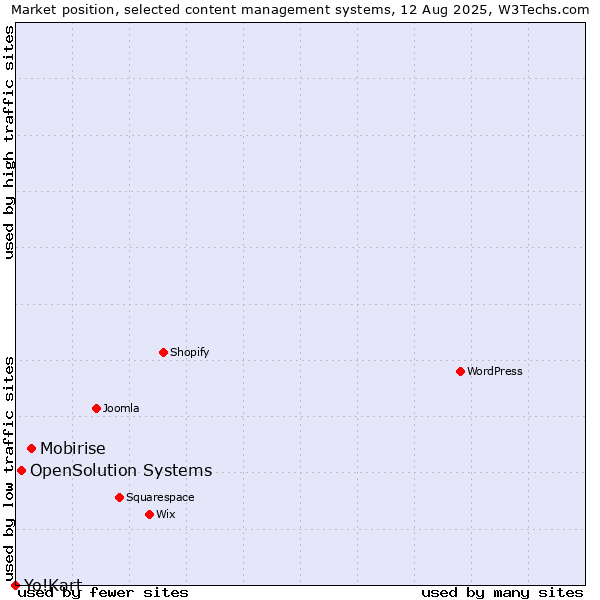 Market position of Mobirise vs. OpenSolution Systems vs. Yo!Kart