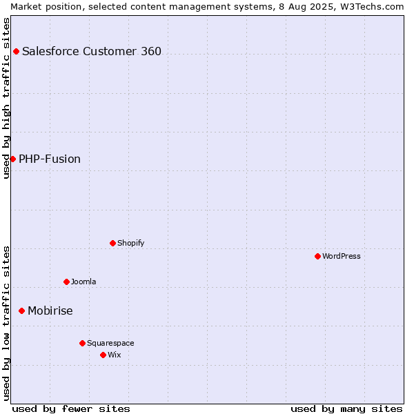 Market position of Mobirise vs. Salesforce Customer 360 vs. PHP-Fusion