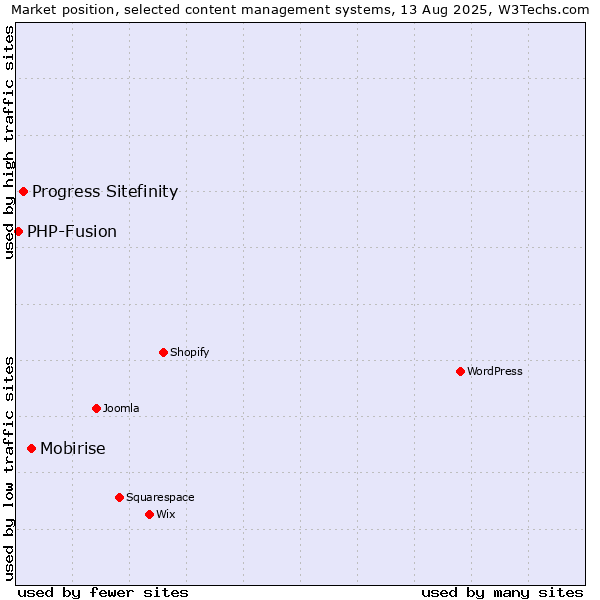 Market position of Mobirise vs. Progress Sitefinity vs. PHP-Fusion