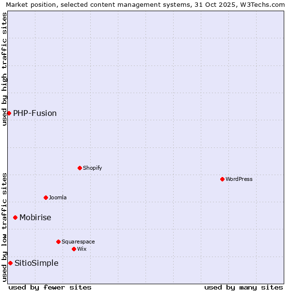 Market position of Mobirise vs. SitioSimple vs. PHP-Fusion