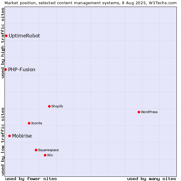 Market position of Mobirise vs. UptimeRobot vs. PHP-Fusion