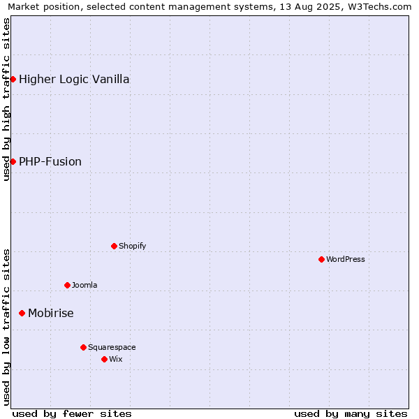 Market position of Mobirise vs. PHP-Fusion vs. Higher Logic Vanilla