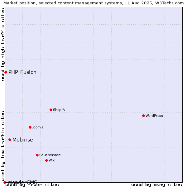 Market position of Mobirise vs. PHP-Fusion vs. WonderCMS