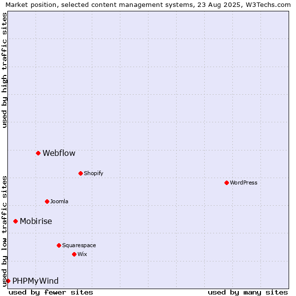 Market position of Webflow vs. Mobirise vs. PHPMyWind