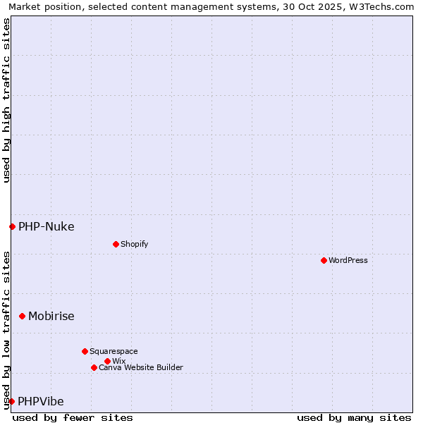 Market position of Mobirise vs. PHP-Nuke vs. PHPVibe