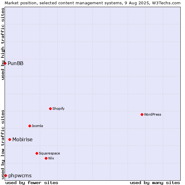 Market position of Mobirise vs. phpwcms vs. PunBB