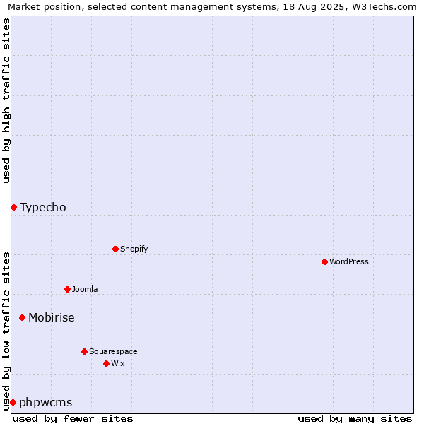 Market position of Mobirise vs. Typecho vs. phpwcms