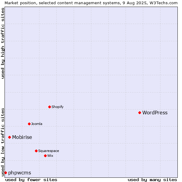 Market position of WordPress vs. Mobirise vs. phpwcms