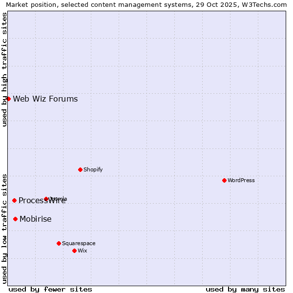 Market position of Mobirise vs. ProcessWire vs. Web Wiz Forums