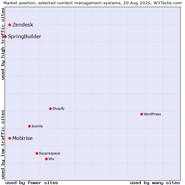 Market position of Zendesk vs. Mobirise vs. SpringBuilder