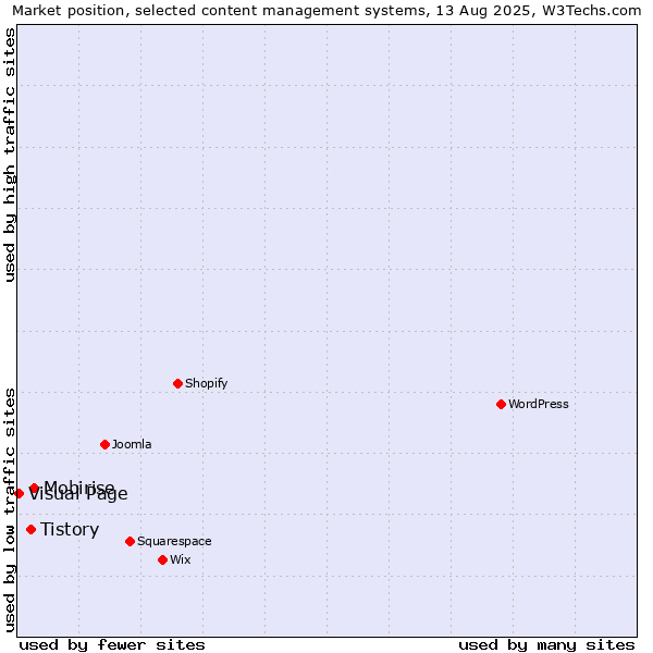 Market position of Mobirise vs. Tistory vs. Visual Page