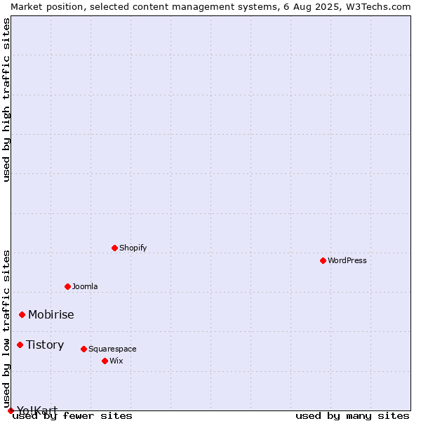 Market position of Mobirise vs. Tistory vs. Yo!Kart