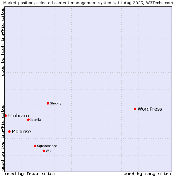 Market position of WordPress vs. Mobirise vs. Umbraco
