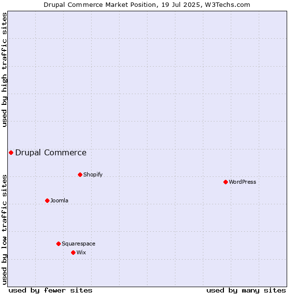 Market position of Drupal Commerce
