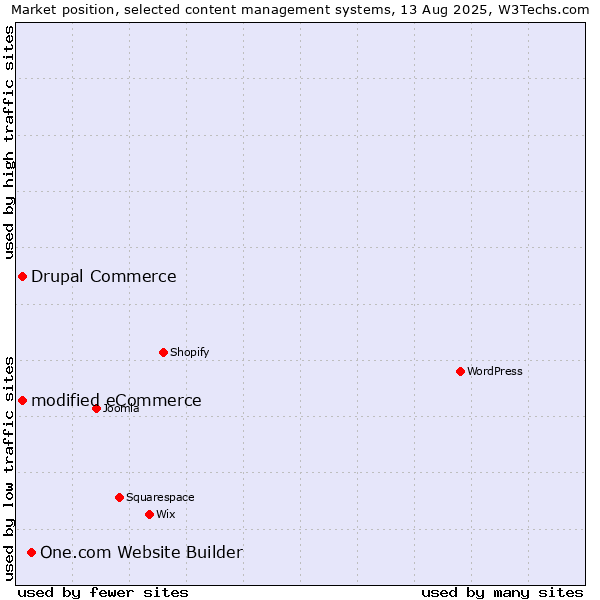 Market position of One.com Website Builder vs. modified eCommerce vs. Drupal Commerce