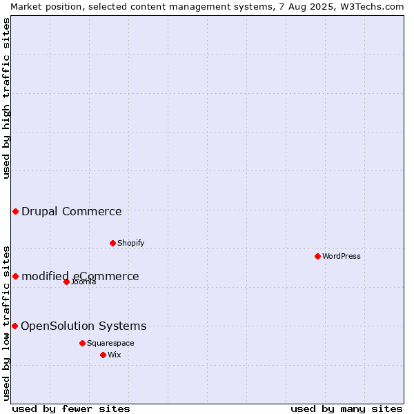 Market position of modified eCommerce vs. Drupal Commerce vs. OpenSolution Systems