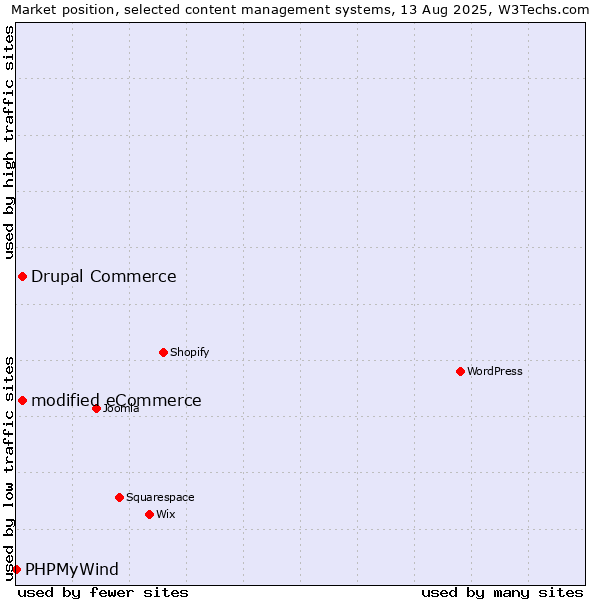 Market position of modified eCommerce vs. Drupal Commerce vs. PHPMyWind
