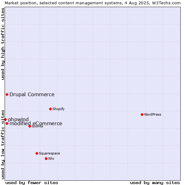 Market position of modified eCommerce vs. Drupal Commerce vs. phpwind