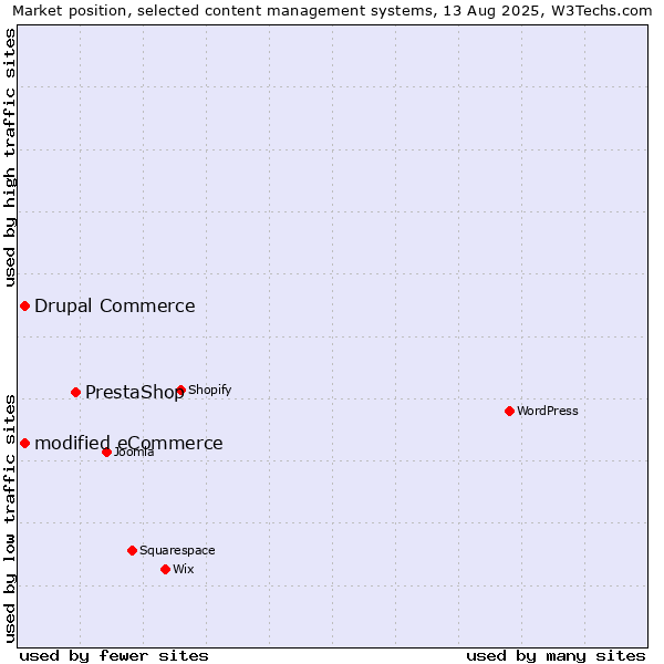 Market position of PrestaShop vs. modified eCommerce vs. Drupal Commerce