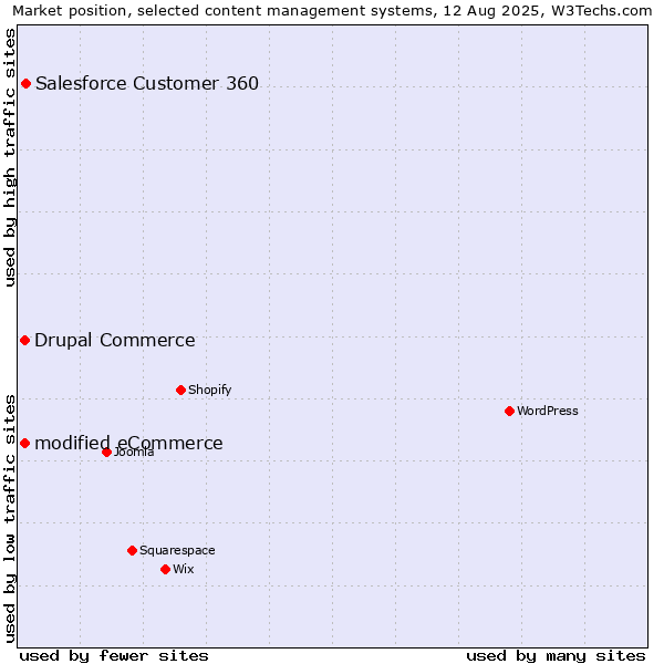 Market position of Salesforce Customer 360 vs. modified eCommerce vs. Drupal Commerce