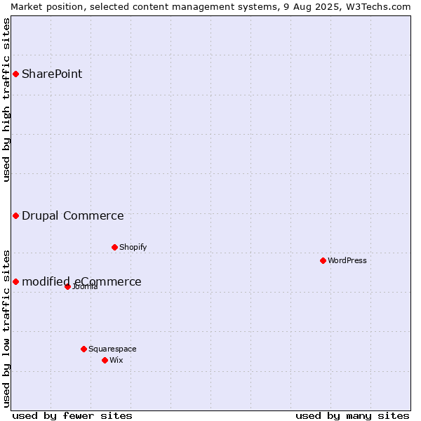Market position of SharePoint vs. modified eCommerce vs. Drupal Commerce