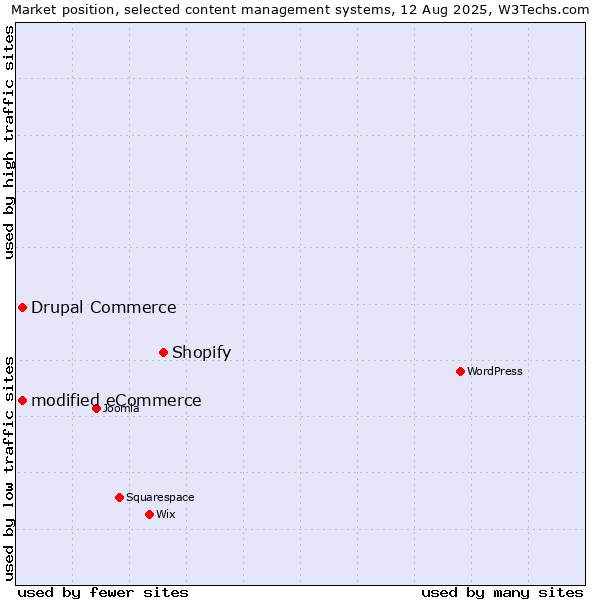 Market position of Shopify vs. modified eCommerce vs. Drupal Commerce