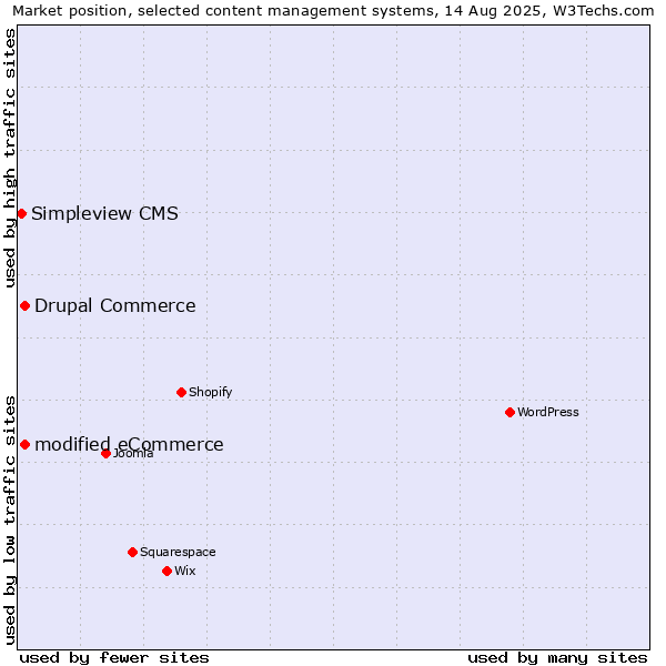 Market position of modified eCommerce vs. Drupal Commerce vs. Simpleview CMS