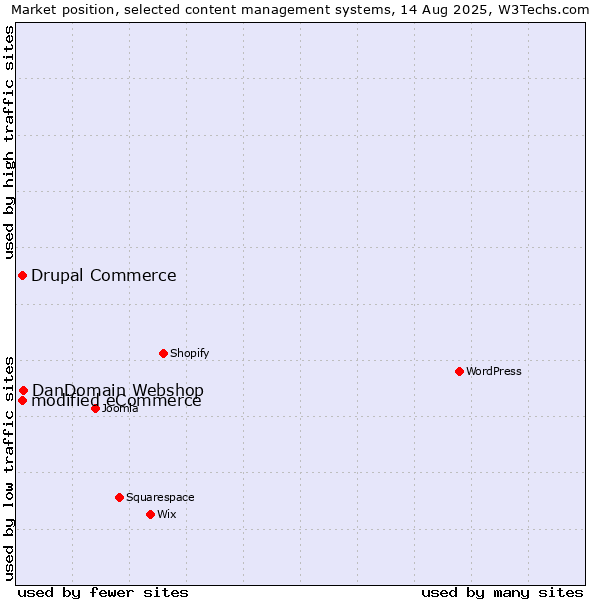 Market position of DanDomain Webshop vs. modified eCommerce vs. Drupal Commerce