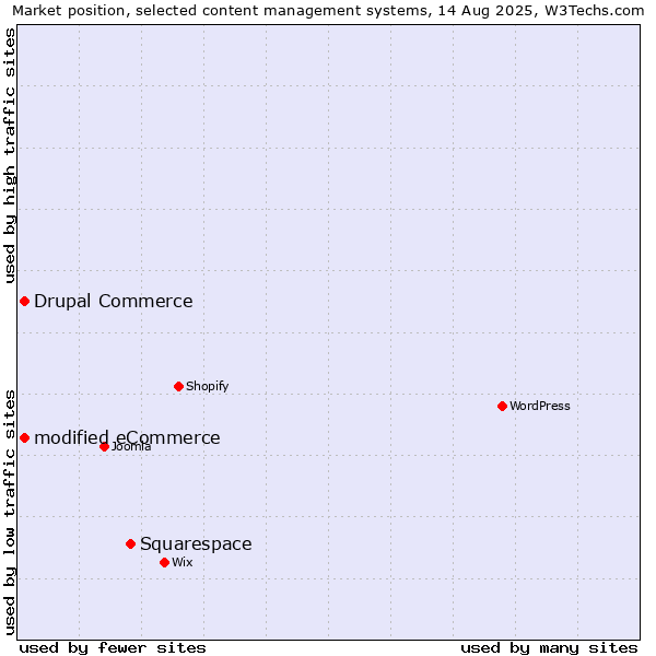 Market position of Squarespace vs. modified eCommerce vs. Drupal Commerce